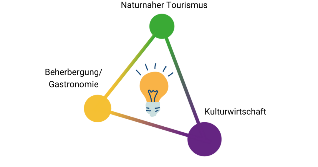 Ein Dreieck spannt farbige Linien aus drei Punkten (Lila = Kultur, Grün = naturnaher Tourismus, Gelb = Gastronomie/Beherbergung) über eine gezündete Glühbirne. An jedem Punkt steht die Bedeutung.