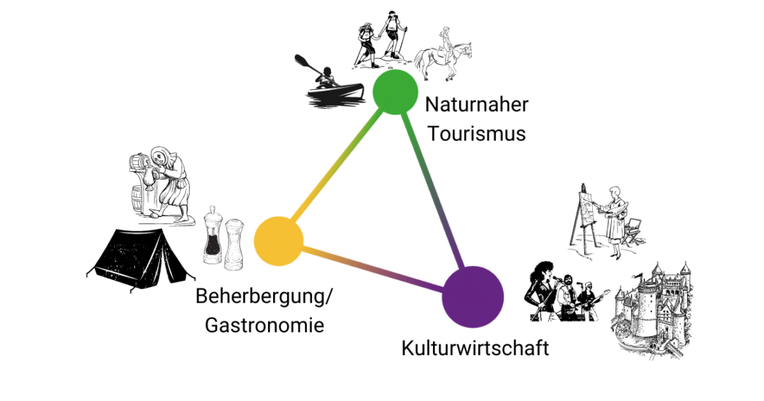 Drei farbige Linien bilden aus drei Punkten (Lila = Kultur, Grün = naturnaher Tourismus, Gelb = Gastronomie/Beherbergung) ein schräges Dreieck. An jedem Punkt sind beispielbilder und die jeweiligen Bezeichnungen zu sehen (Band, Zeichnerin, Schloss - Kanufahrende Person, Wandernde, Person auf Pferd - Zelt, mittelalterlicher Schankwirt, Salz- und Pfefferstreuer).