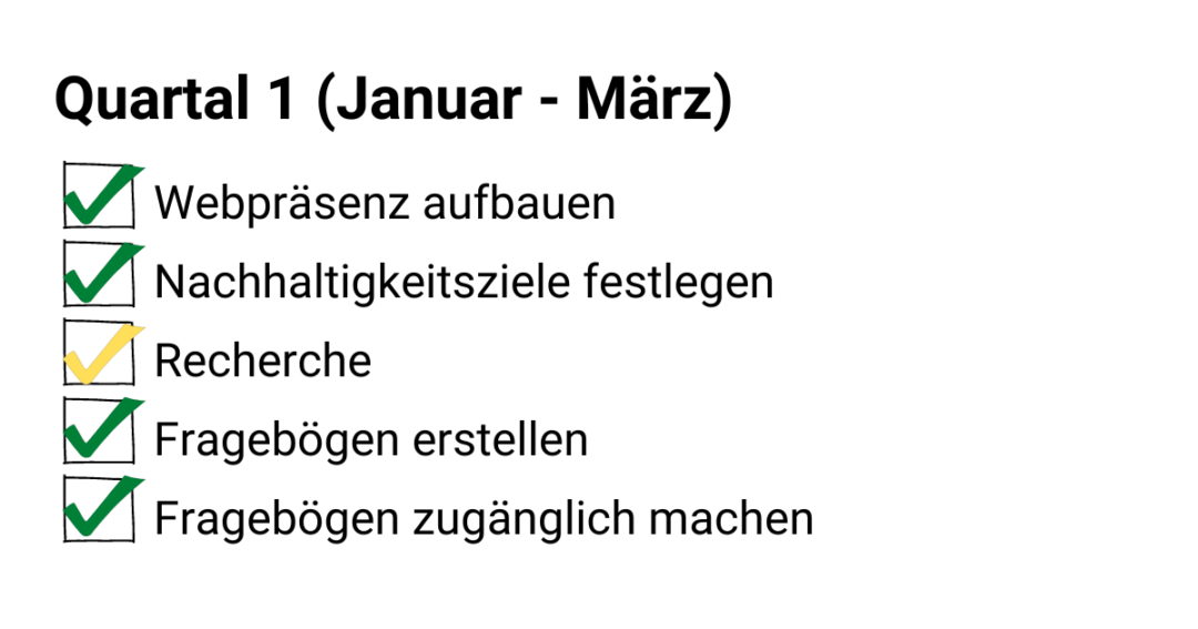 Visualisierte To-Do Liste mit Kästchen, farbigen Häkchen und Inhalt. Titel: "Quartal 1 (Januar - März)" ToDos: Grün - Webpräsenz aufbauen; Grün - Nachhaltigkeitsziele festlegen; Gelb - Recherche; Grün - Fragebögen erstellen; Grün - Fragebögen zugänglich machen