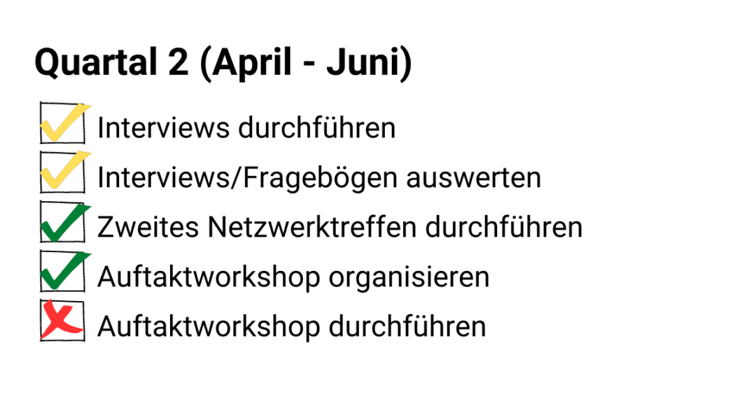 Visualisierte To-Do Liste mit Kästchen, meist farbigen Häkchen und Inhalt. Titel: "Quartal 2 (April - Juni)" ToDos: Gelb - Interviews durchführen; Gelb - Interviews/Fragebögen auswerten; Grün - Zweites Netzwerktreffen durchführen; Gründ - Auftaktworkshop organisieren; Rotes X - Auftaktworkshop durchführen