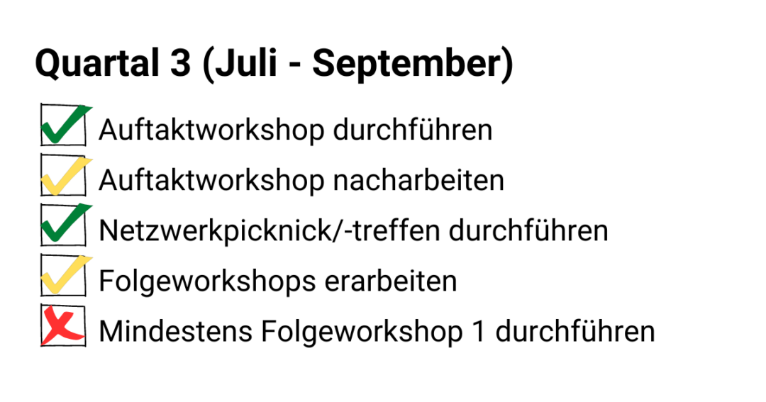 Visualisierte To-Do Liste mit Kästchen, meist farbigen Häkchen und Inhalt. Titel: "Quartal 3 (Juli - September)" ToDos: Grün - Auftaktworkshop durchführen; Gelb - Auftaktworkshop nacharbeiten; Grün - Netzwerkpicknick/-treffen durchführen; Gelb - Folgeworkshops erarbeiten; Rotes X - Mindestens Folgeworkshop 1 durchführen